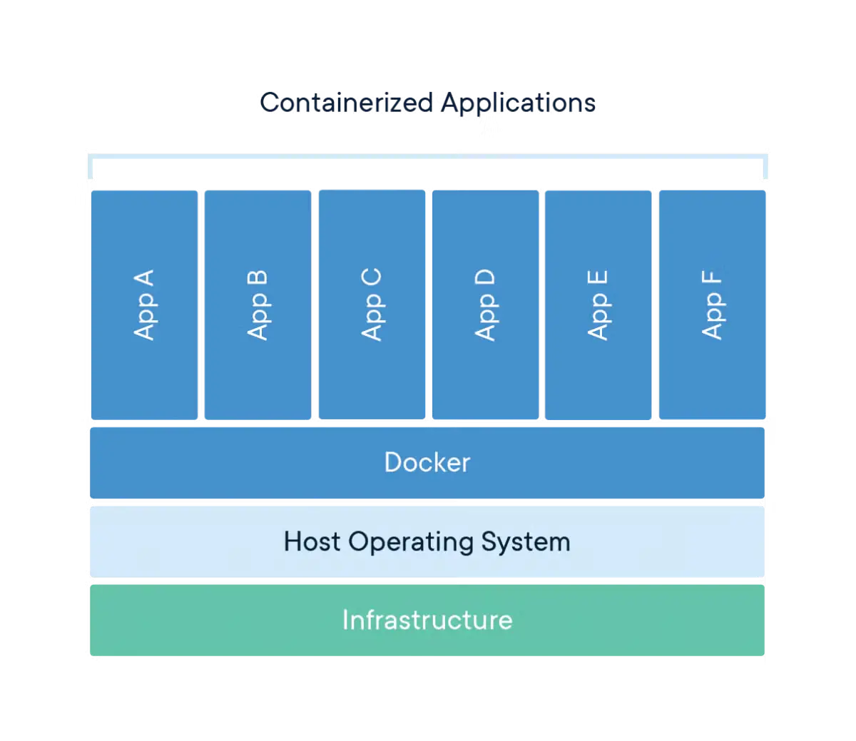 Docker diagram
